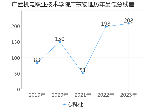 最低分数差