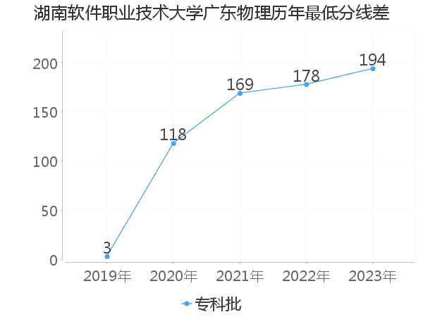 最低分数差