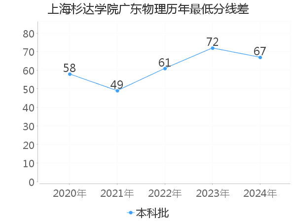 最低分数差