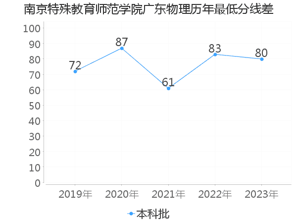 最低分数差