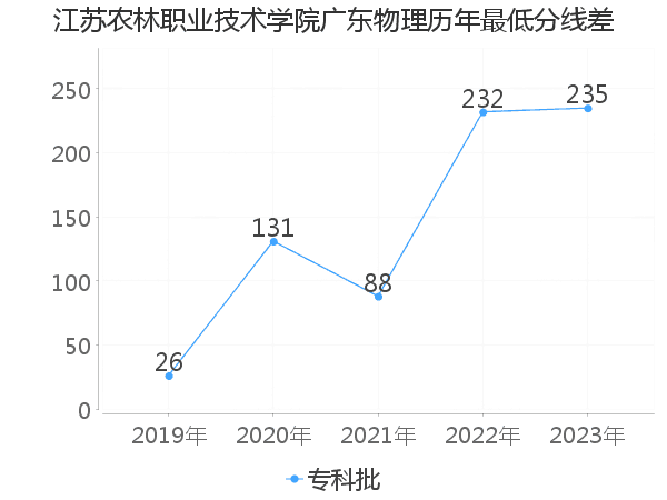 最低分数差