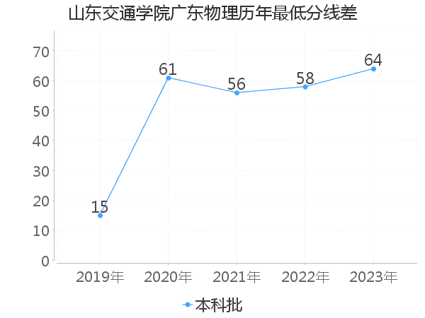 最低分数差