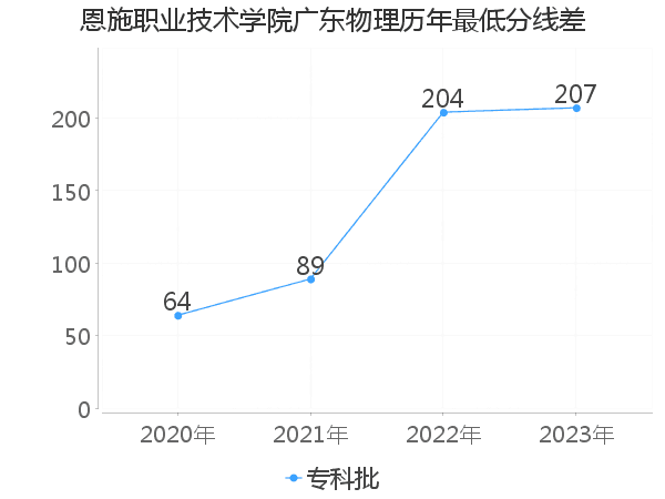 最低分数差