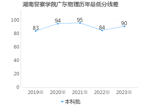 最低分数差