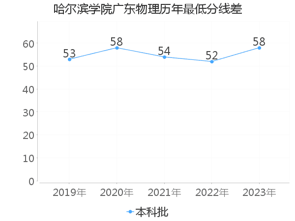 最低分数差