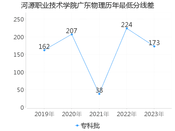 最低分数差