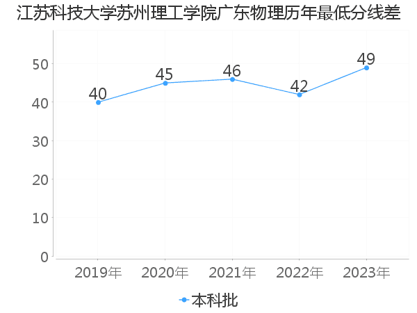 最低分数差