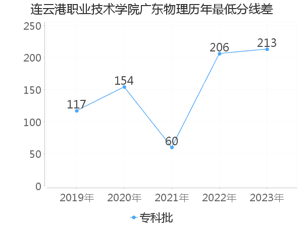 最低分数差