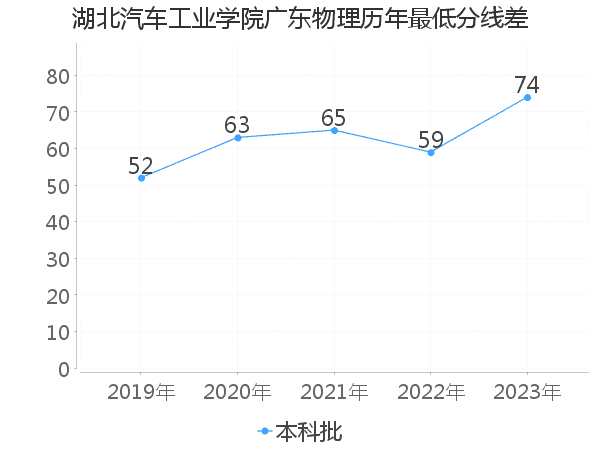 最低分数差