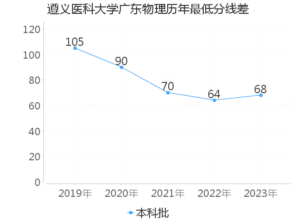 最低分数差