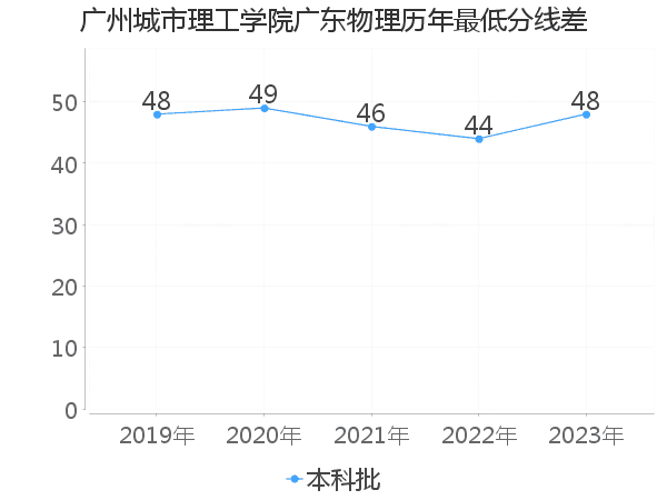 最低分数差