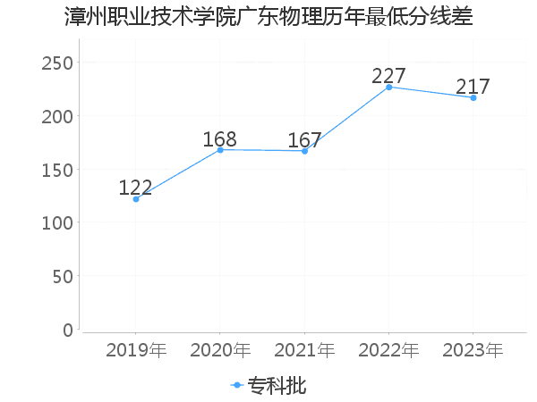 最低分数差