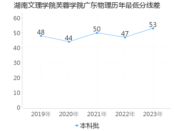 最低分数差