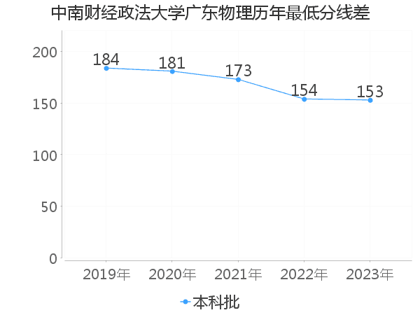 最低分数差