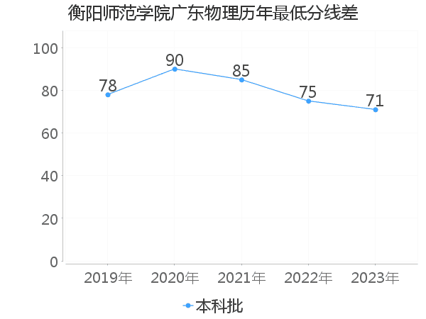 最低分数差