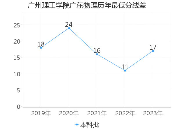 最低分数差