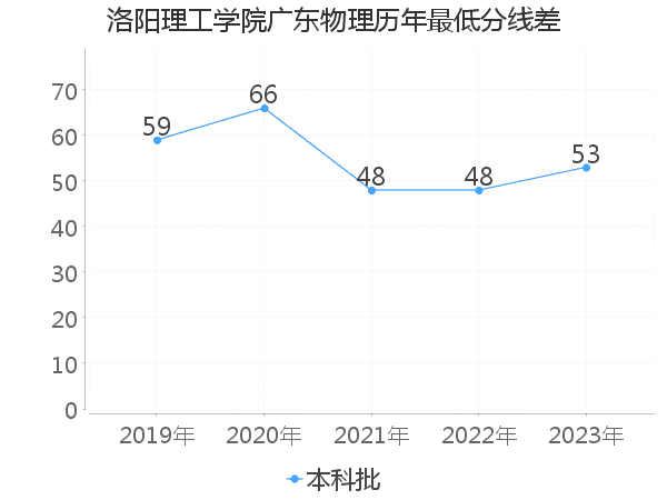 最低分数差