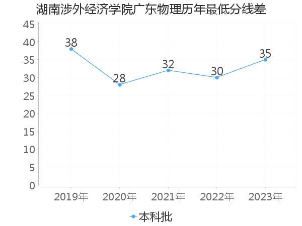 最低分数差