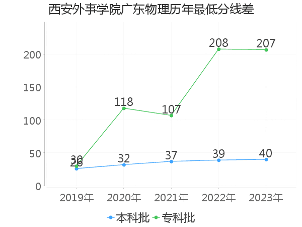 最低分数差