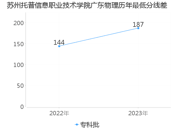 最低分数差