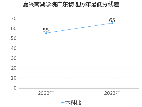 最低分数差