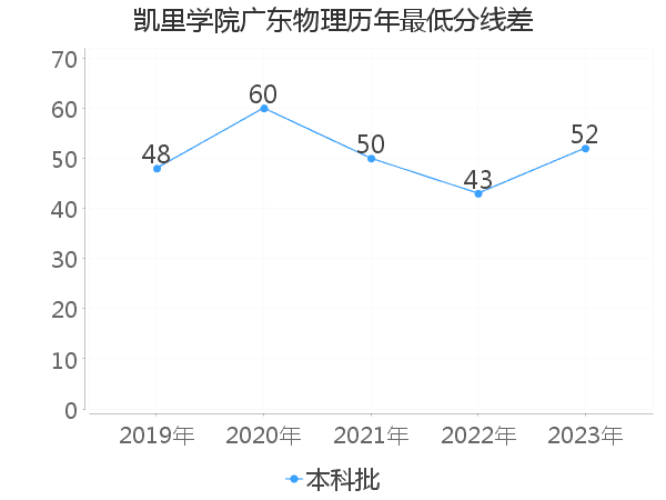 最低分数差