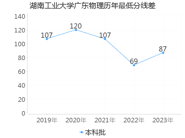 最低分数差