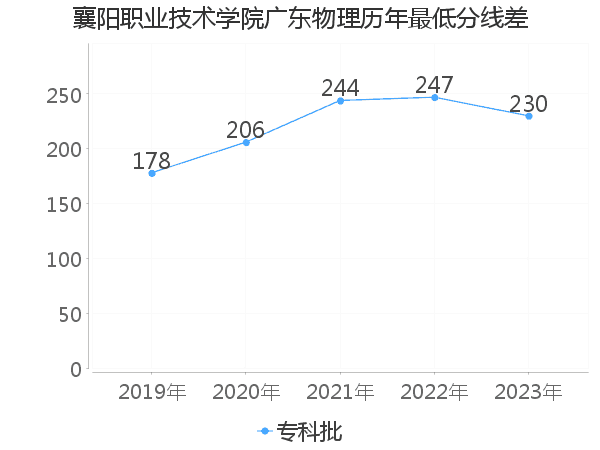 最低分数差