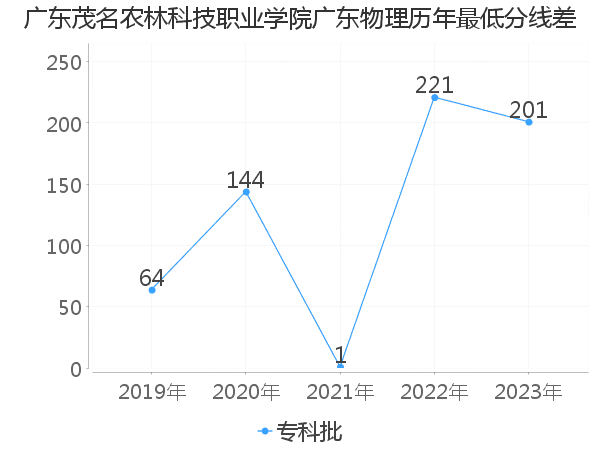 最低分数差