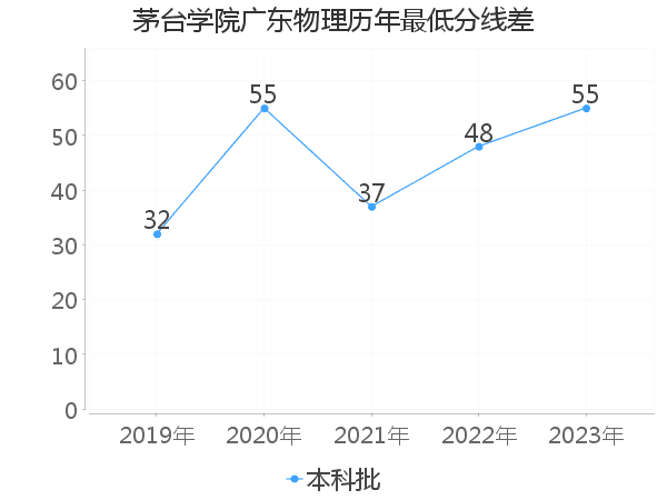 最低分数差