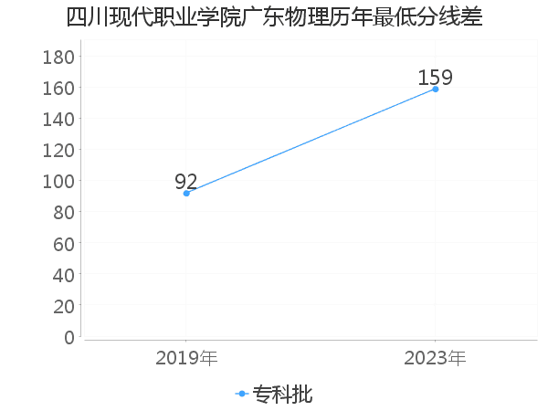 最低分数差