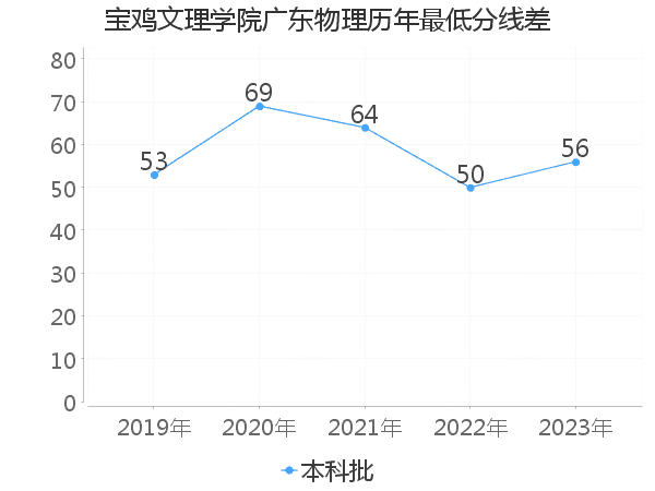 最低分数差