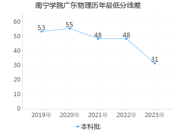 最低分数差