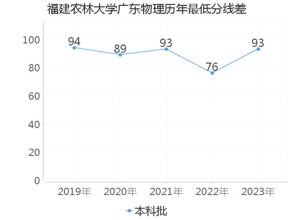 最低分数差