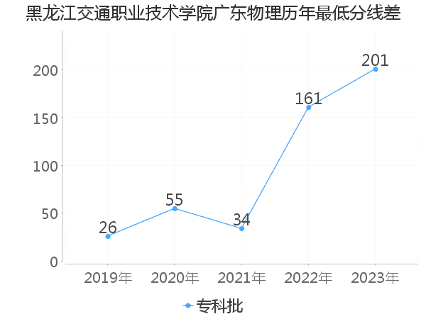 最低分数差