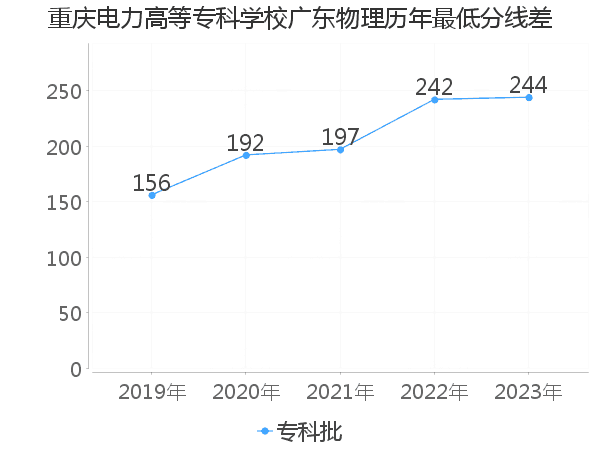 最低分数差