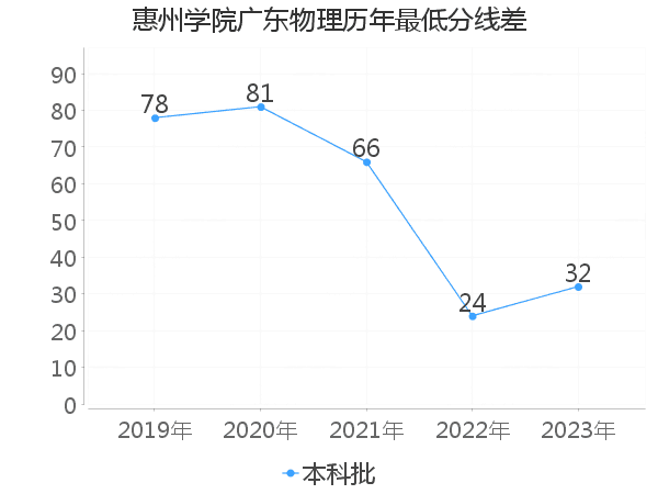 最低分数差