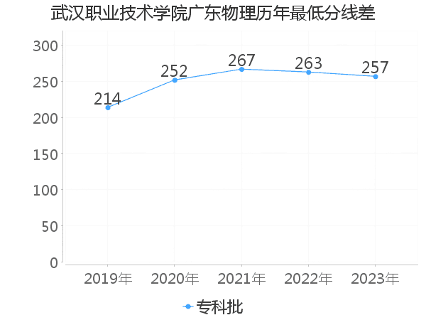 最低分数差