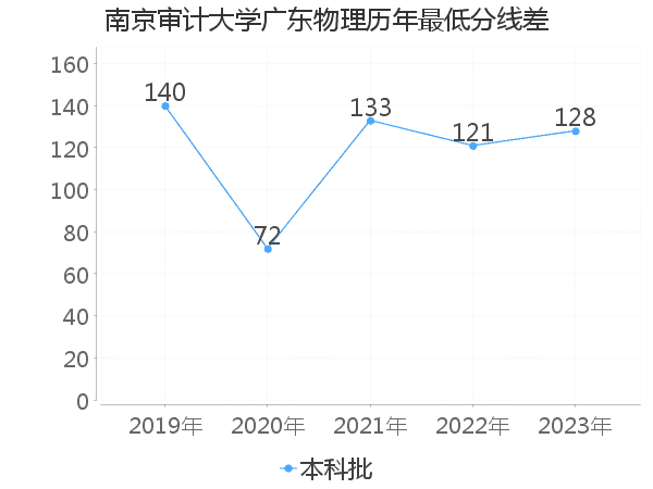 最低分数差