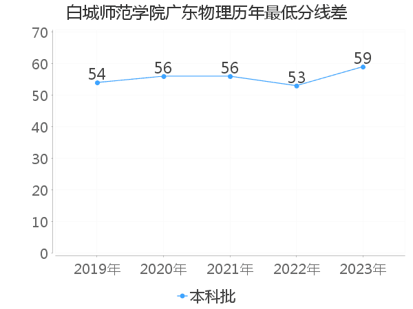 最低分数差