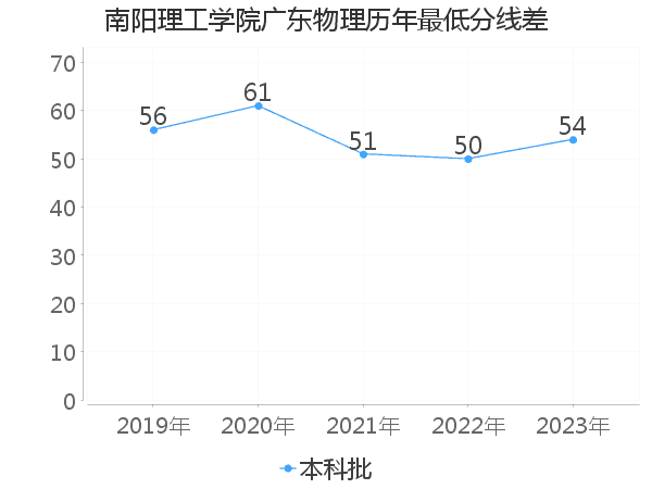 最低分数差