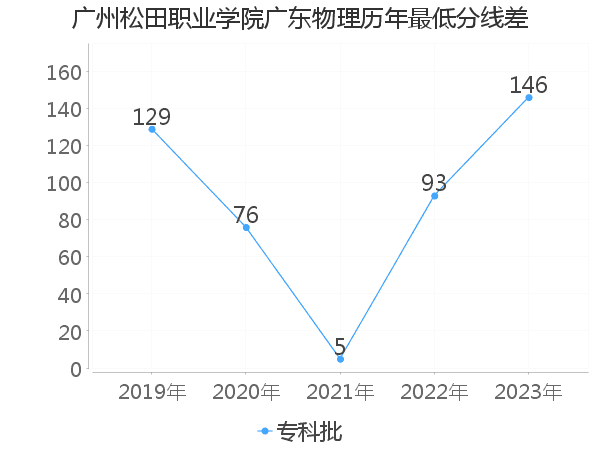 最低分数差