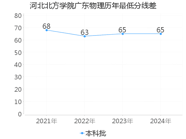 最低分数差