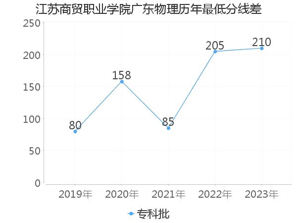 最低分数差