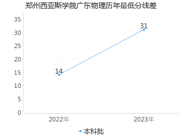 最低分数差