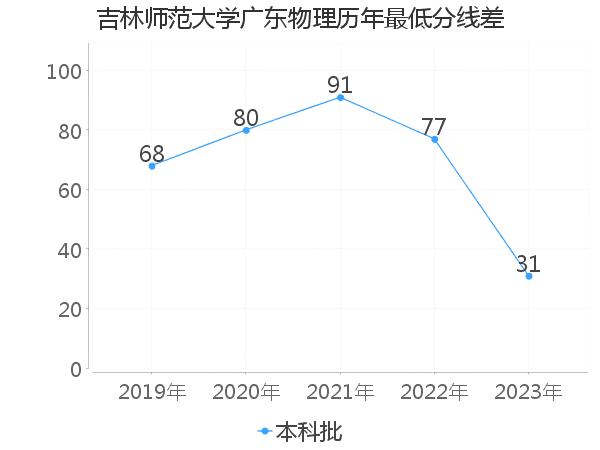 最低分数差