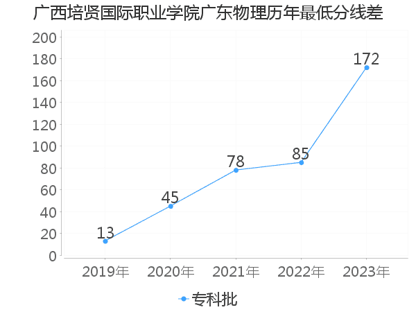 最低分数差