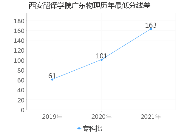 最低分数差