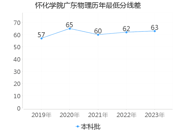 最低分数差