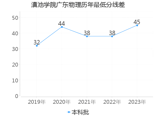 最低分数差